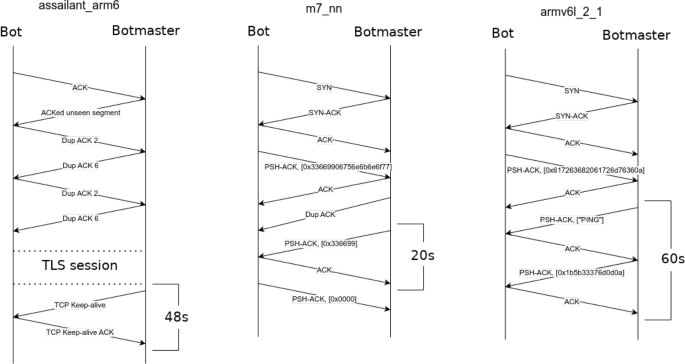 Machine learning pipelines for IoT botnet detection and behavior ...