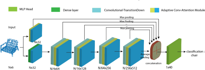 Fusion of feature vectors for enhanced transformer-based applied to 3D ...
