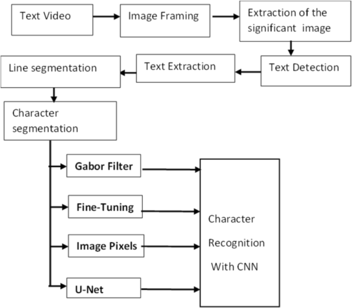 Arabic text detection and recognition in video using deep learning ...