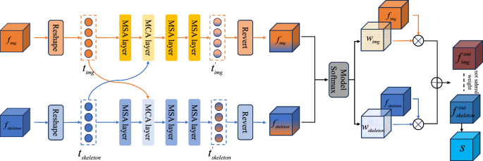 MTFT: Multimodal Temporal Fusion Transformer for 3D Human Pose and ...