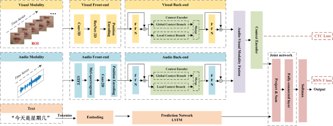 Audio visual chinese speech recognition in daily scene based on cross ...