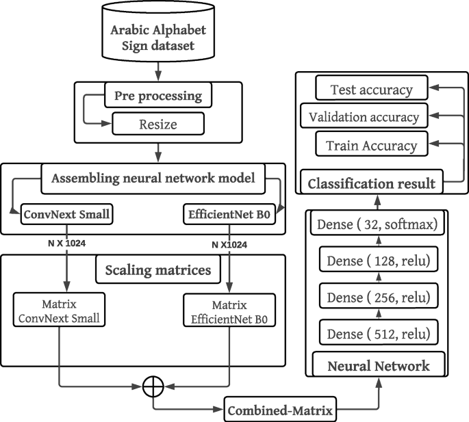 Efficient convolutional neural architecture for Arabic Sign Alphabet ...