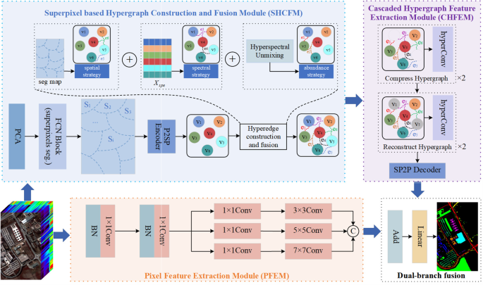 Cascaded hypergraph compression and reconstruction with semantic-aware ...