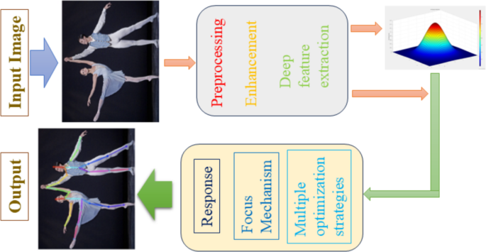 Research on optimization of human posture estimation and sports ...