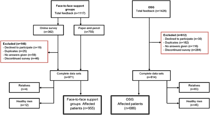 Face-to-face vs. online peer support groups for prostate cancer: A 