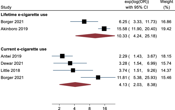 e cigarette cancer study A systematic review and meta-analysis of e-cigarette use among cancer  survivors | Journal of Cancer Survivorship
