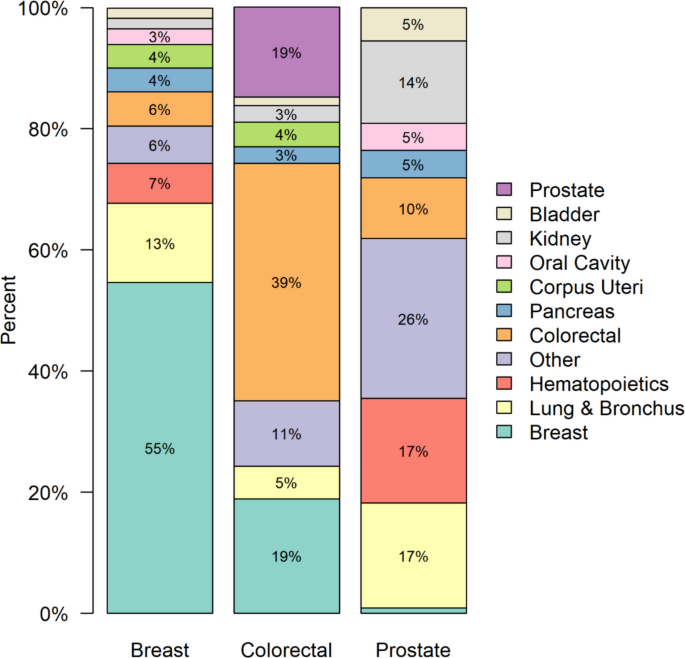The incidence of a second primary cancer diagnosis and impact on health ...