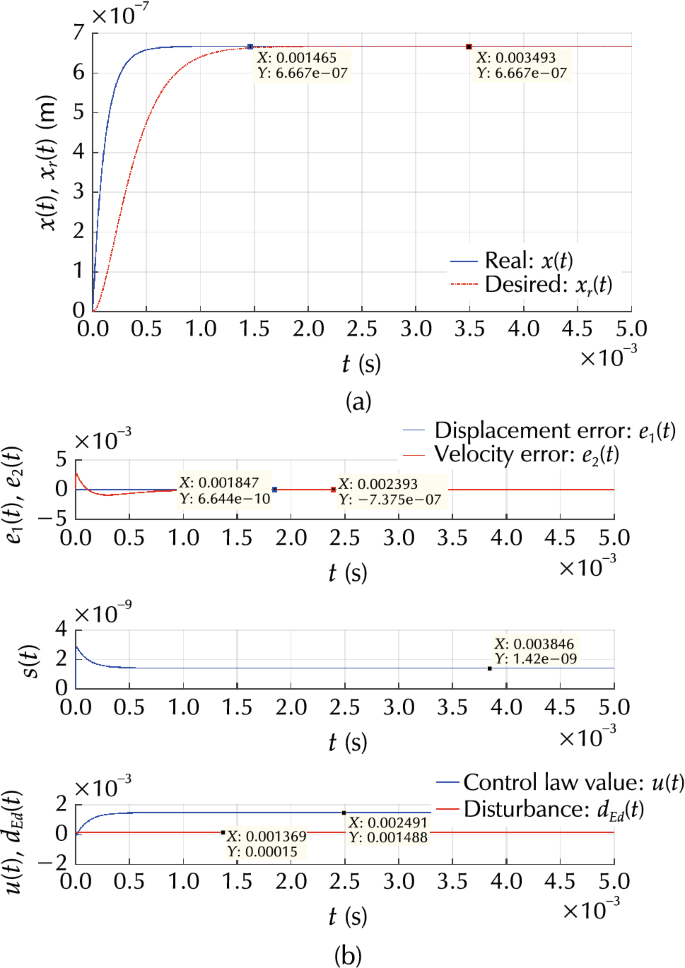An Adaptive Sliding Mode Controller Design To Cope With Unmatched Uncertainties And Disturbance In A Mems Voltage Reference Source Springerlink