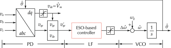 A phase-locked loop using ESO-based loop filter for grid-connected  converter: performance analysis | SpringerLink