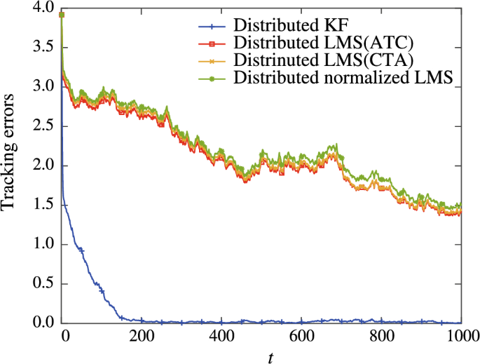 Stability analysis of distributed Kalman filtering algorithm for ...