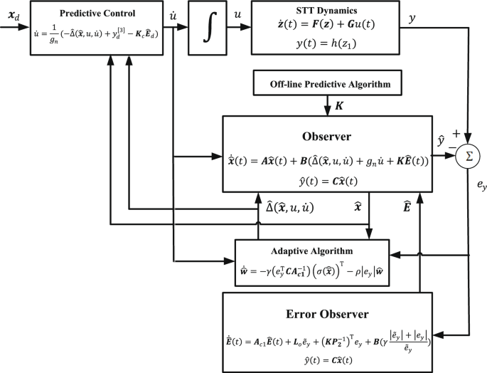 A new design of adaptive predictive autopilot for skid-to-turn missile ...