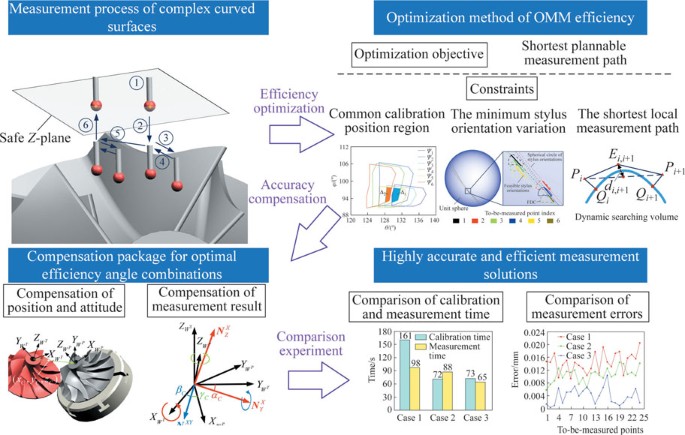 A novel five-axis on-machine measurement optimization method for ...