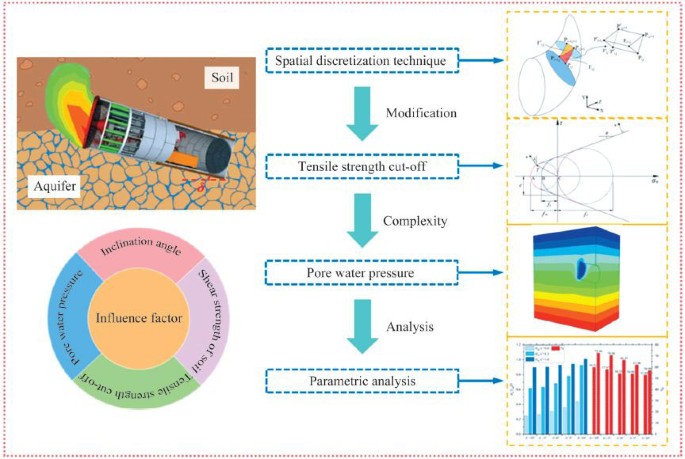 Face stability analysis of longitudinally inclined shield tunnel ...