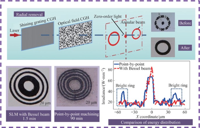 Femtosecond laser modulated into Bessel beam by spatial light modulator ...