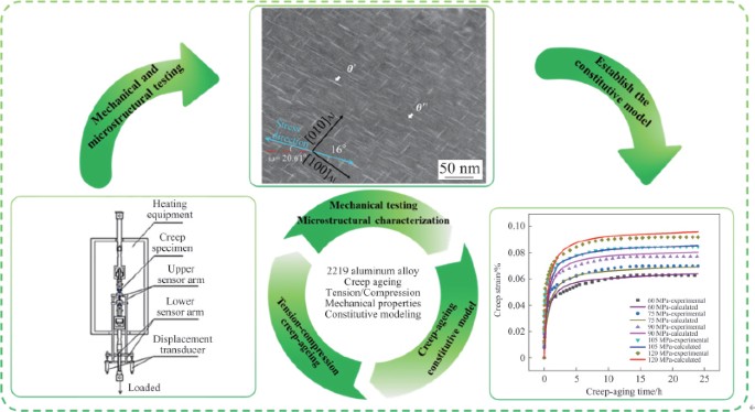 Experimental study and creep constitutive modeling for 2219 aluminum ...