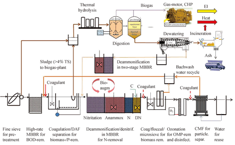 Wastewater treatment plant process flow diagram