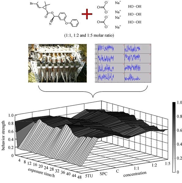 Is Sodium Percarbonate A Good Choice In Situ Remediation Of Deltamethrin Pollution Springerlink