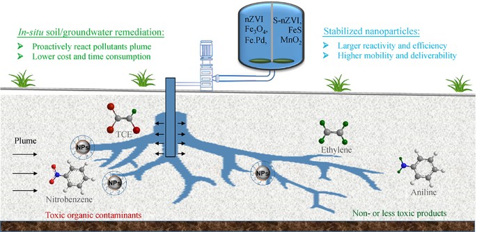 Remediation Of Soil And Groundwater Contaminated With Organic Chemicals Using Stabilized Nanoparticles Lessons From The Past Two Decades Springerlink