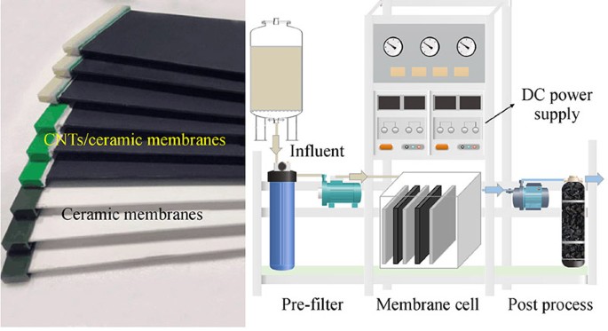 Electro-assisted CNTs/ceramic flat sheet ultrafiltration membrane for  enhanced antifouling and separation performance | SpringerLink
