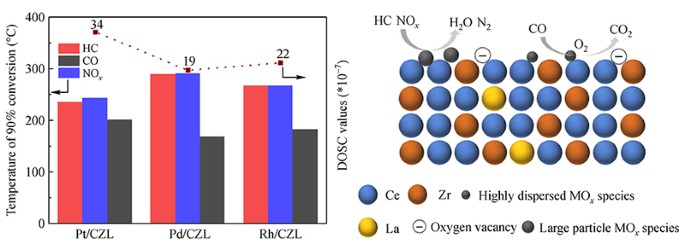 Pm Support Interfacial Effect And Oxygen Mobility In Pt Pd Or Rh Loaded Ce Zr La O 2 Catalysts Springerlink