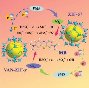 Altering peroxymonosulfate activation path for 1O2 production on ZIF-67 ...