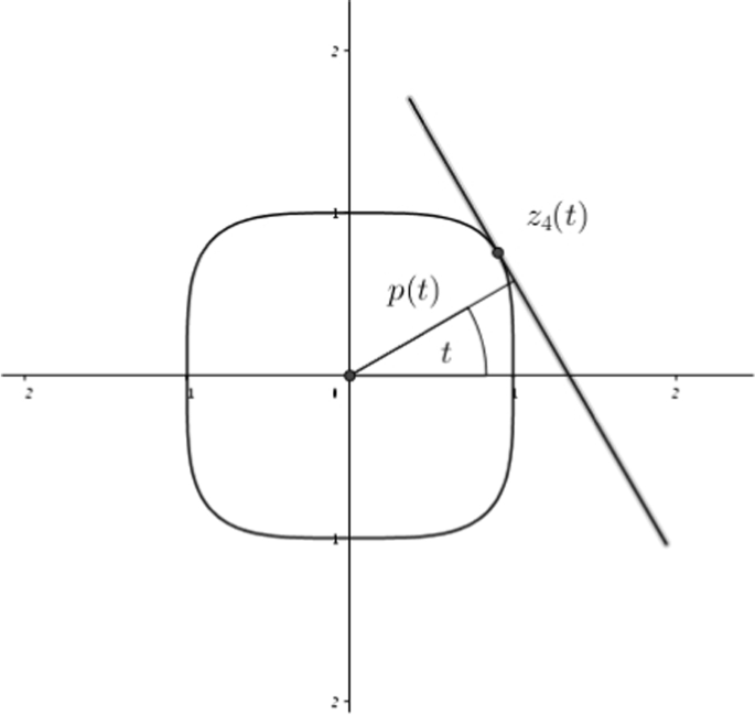 Exploring The Isoptics Of Fermat Curves In The Affine Plane Using Dgs And Cas Springerlink