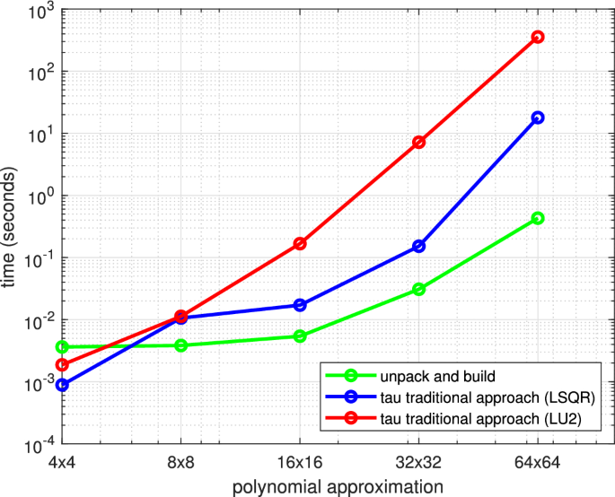 solving problems using exponential function figure 2