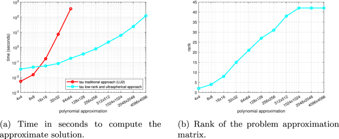 solving problems using exponential function figure 4