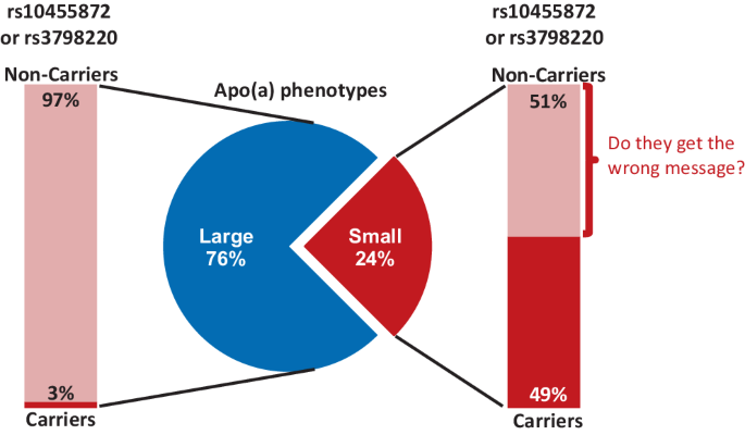 Prediction of cardiovascular risk by Lp(a) concentrations or ...