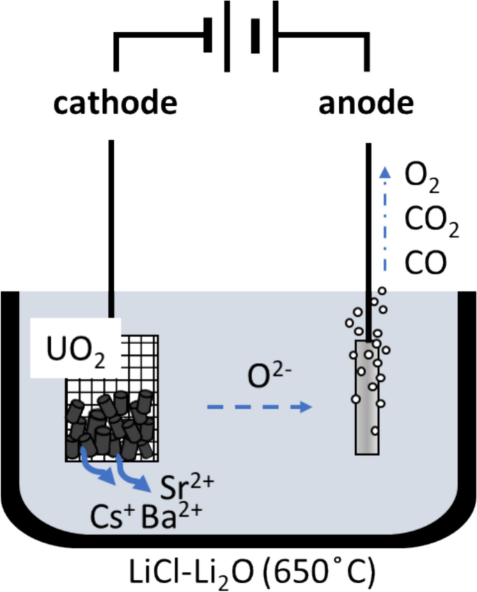 Electrochemical Monitoring for Molten Salt Pyroprocessing of Spent 