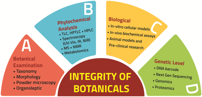 DNA barcoding in authentication of herbal raw materials, extracts and  dietary supplements: a perspective | SpringerLink