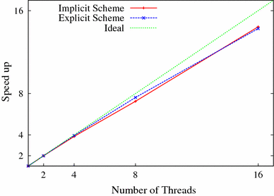 Alya: Computational Solid Mechanics for Supercomputers | Archives