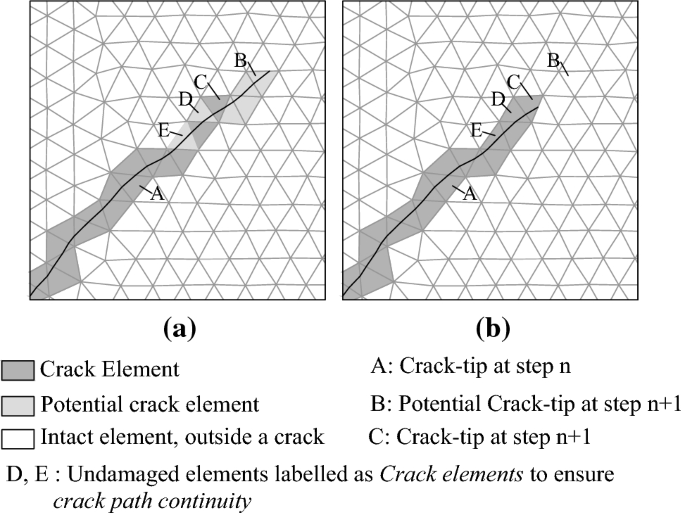 Challenges Tools And Applications Of Tracking Algorithms In The Numerical Modelling Of Cracks In Concrete And Masonry Structures Springerlink