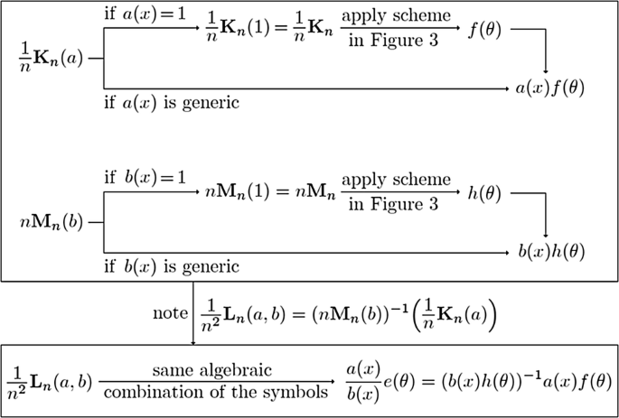 Symbol Based Analysis Of Finite Element And Isogeometric B Spline Discretizations Of Eigenvalue Problems Exposition And Review Springerlink