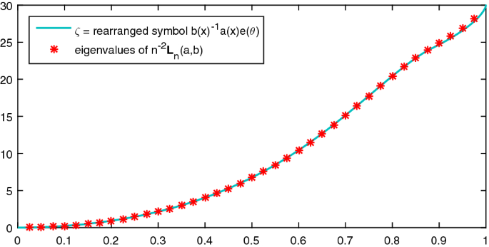 Symbol Based Analysis Of Finite Element And Isogeometric B Spline Discretizations Of Eigenvalue Problems Exposition And Review Springerlink