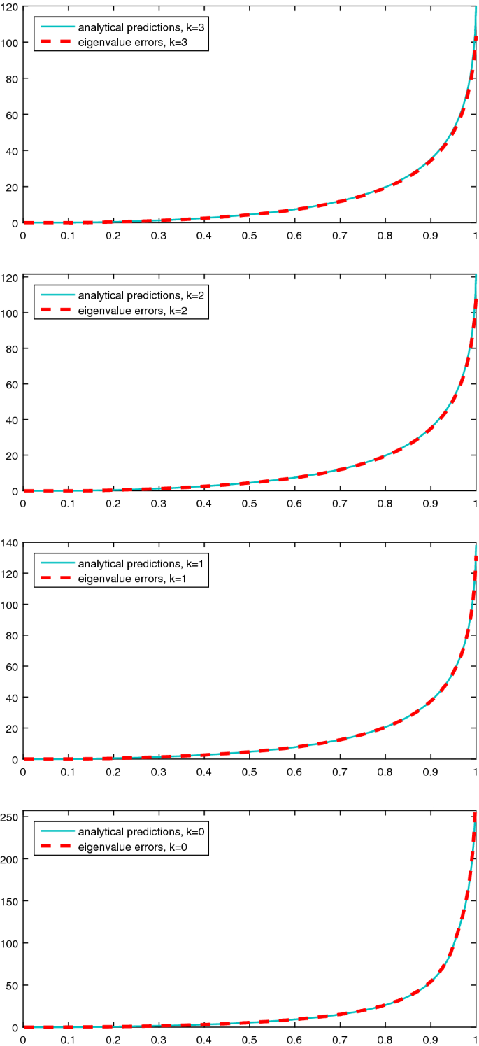 Symbol Based Analysis Of Finite Element And Isogeometric B Spline Discretizations Of Eigenvalue Problems Exposition And Review Springerlink