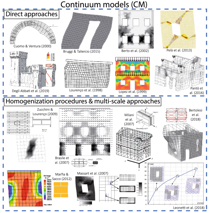 Modeling Strategies for the Computational Analysis of Unreinforced 