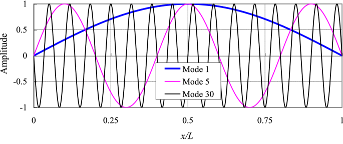 A Review On The Discrete Singular Convolution Algorithm And Its Applications In Structural Mechanics And Engineering Springerlink