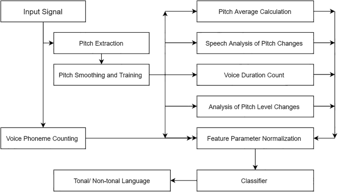 Automatic Speech Recognition System For Tonal Languages State Of The Art Survey Springerlink