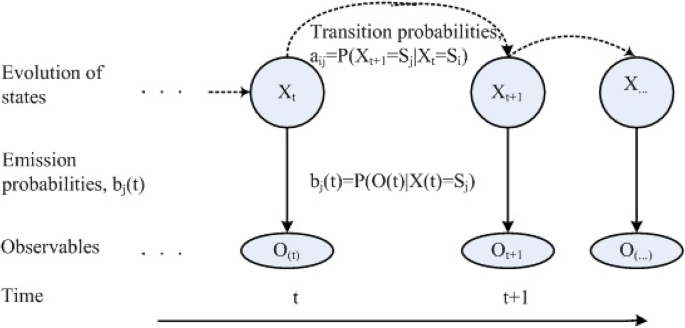 A Systematic Review Of Hidden Markov Models And Their Applications Springerlink