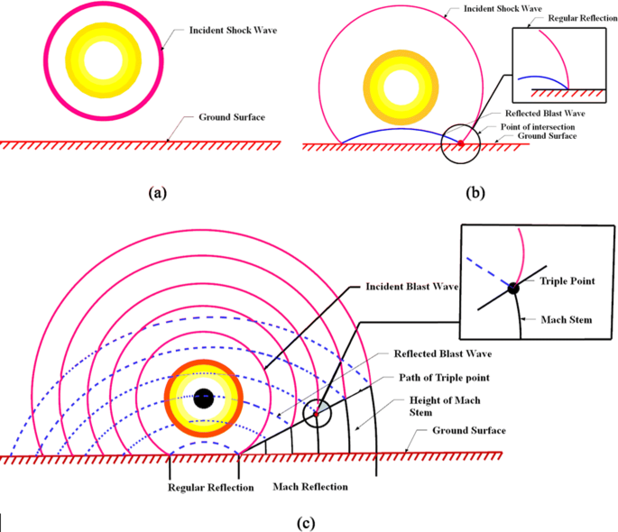 A Critical Review Of Blast Wave Parameters And Approaches For Blast Load Mitigation Springerlink A Critical Review Of Blast Wave Parameters And Approaches For Blast Load Mitigation Springerlink