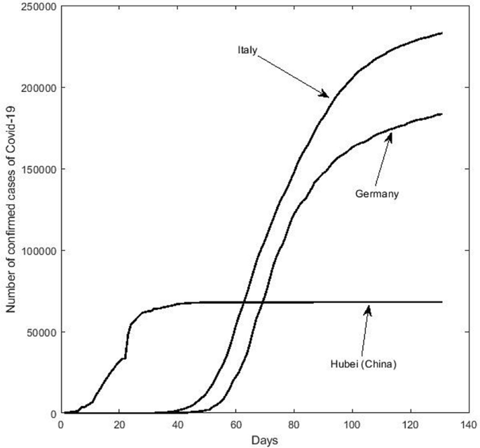 The Number Of Confirmed Cases Of Covid 19 By Using Machine Learning Methods And Challenges Springerlink