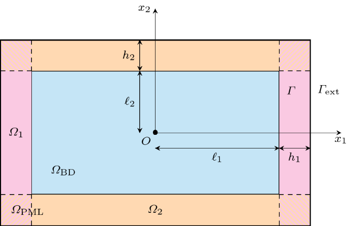 Review and Recent Developments on the Perfectly Matched Layer (PML 