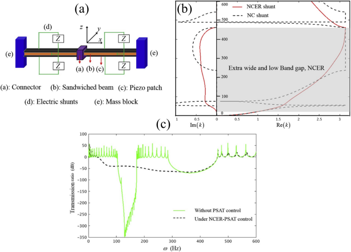 From Photonic Crystals To Seismic Metamaterials A Review Via Phononic Crystals And Acoustic Metamaterials Springerlink