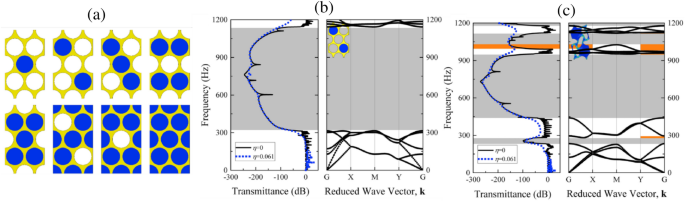 From Photonic Crystals To Seismic Metamaterials A Review Via Phononic Crystals And Acoustic Metamaterials Springerlink