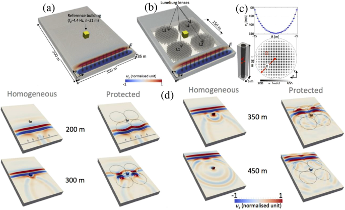 From Photonic Crystals To Seismic Metamaterials A Review Via Phononic Crystals And Acoustic Metamaterials Springerlink