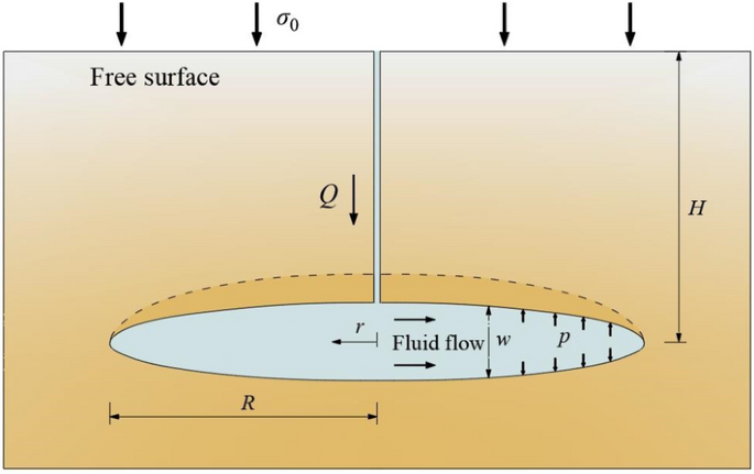 A Review of Hydraulic Fracturing Simulation | SpringerLink