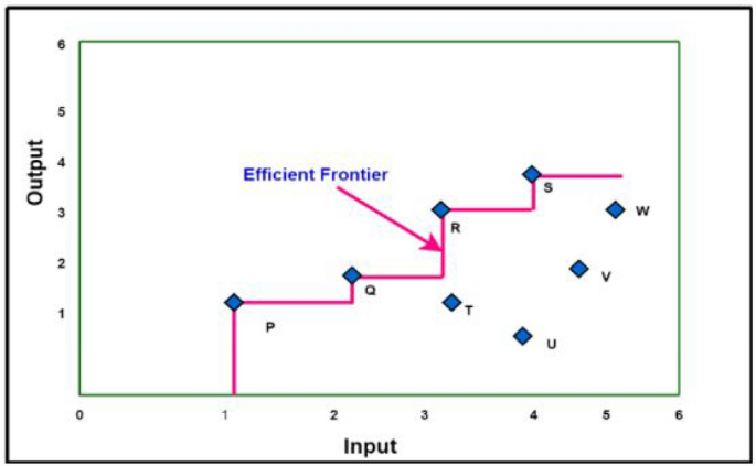 literature review of data envelopment analysis figure 5