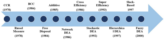 literature review of data envelopment analysis figure 6