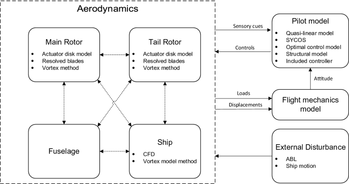 HELICOPTER DISTINCTIVE SIMULATION CAPABILITIES